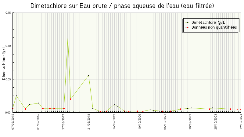 Données statistiques