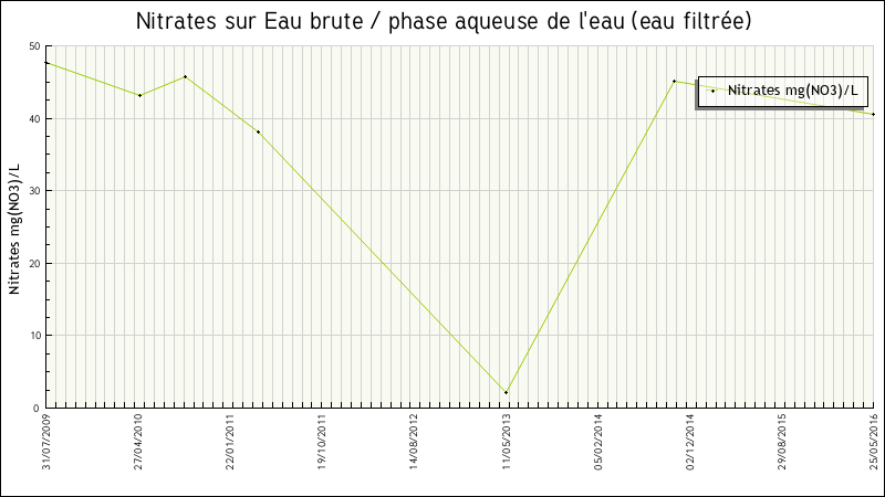 Données statistiques