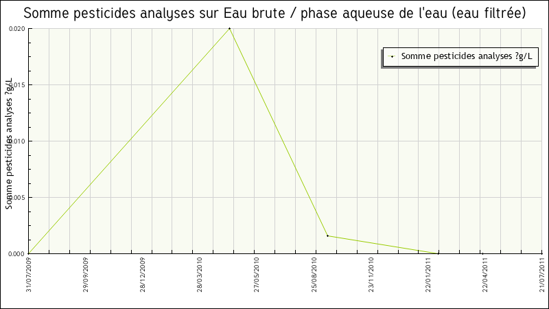 Données statistiques