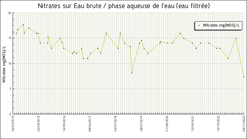 Données statistiques