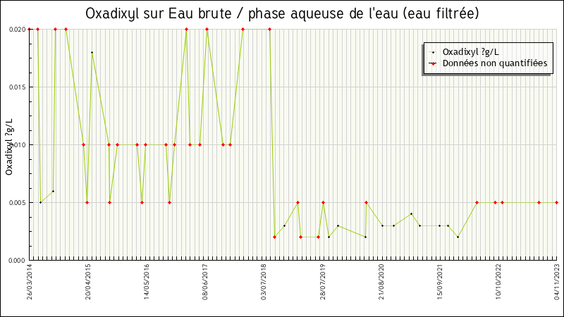 Données statistiques
