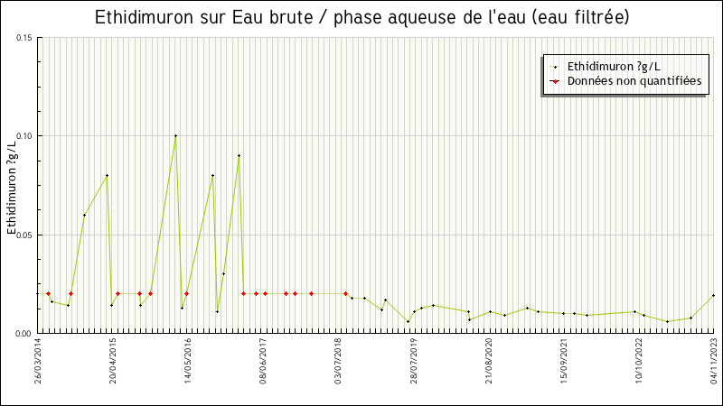 Données statistiques