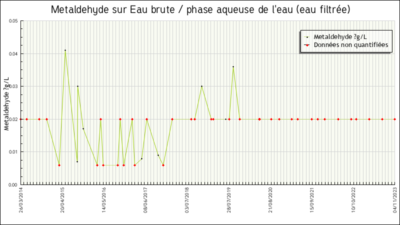 Données statistiques