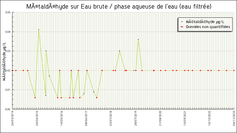 Données statistiques