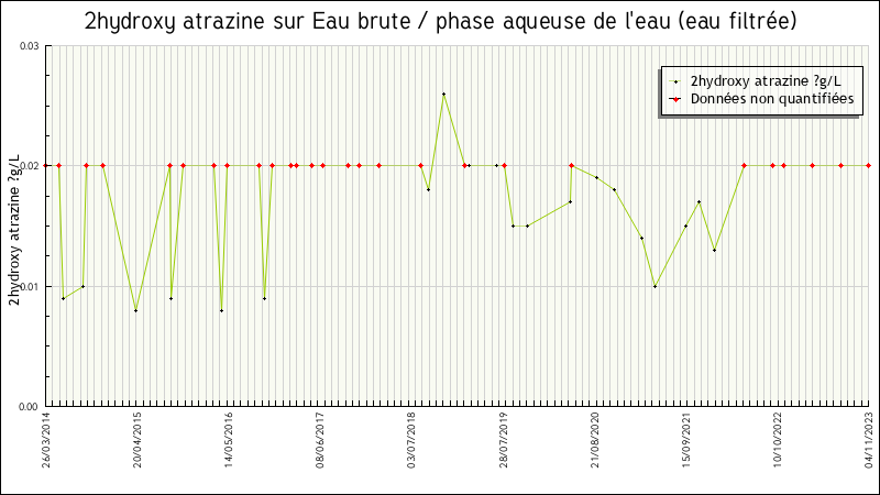 Données statistiques