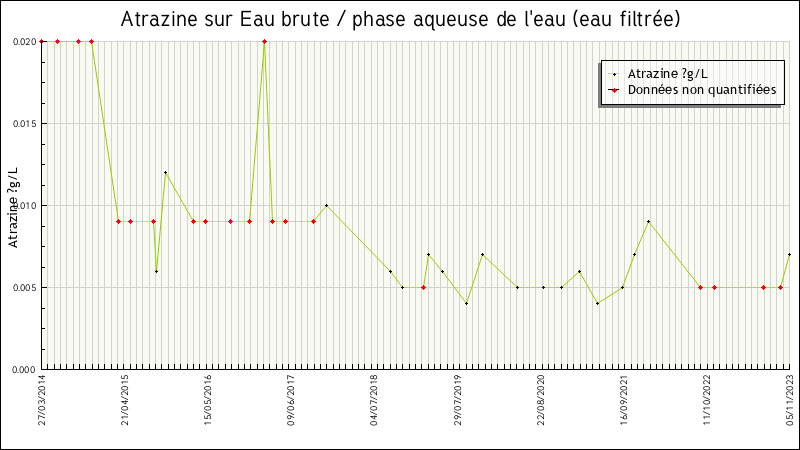 Données statistiques