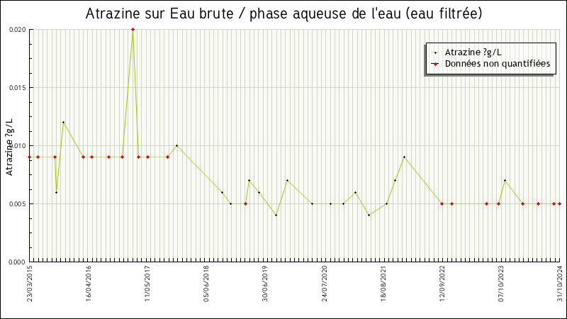 Données statistiques