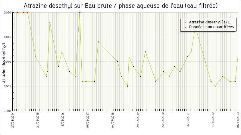 Données statistiques