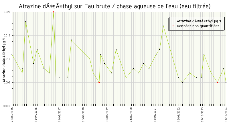 Données statistiques
