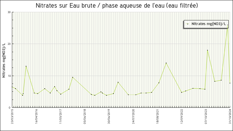 Données statistiques