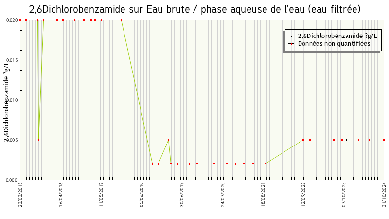 Données statistiques