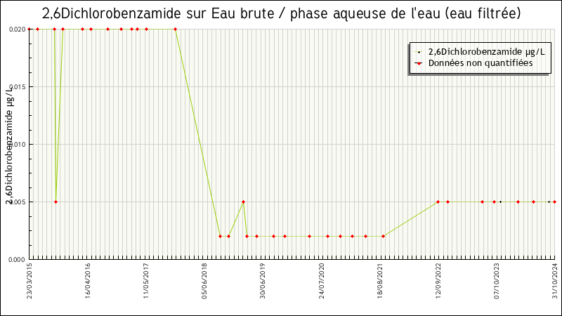 Données statistiques