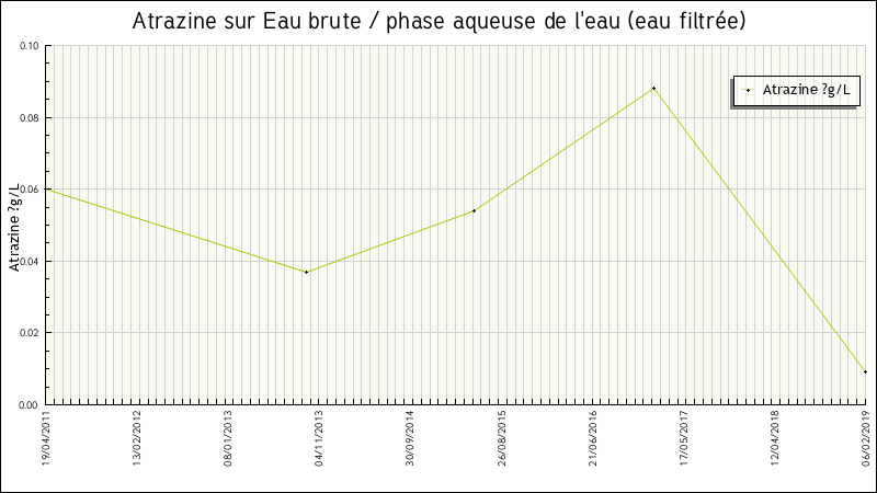 Données statistiques