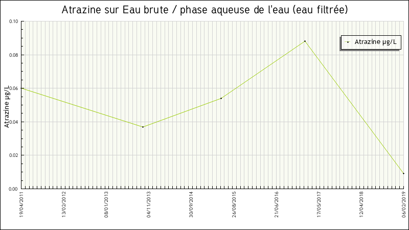 Données statistiques