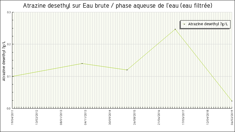Données statistiques