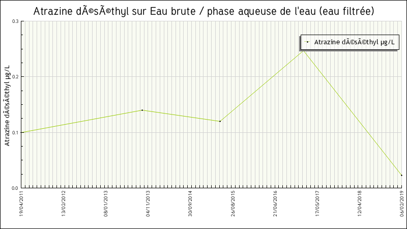 Données statistiques