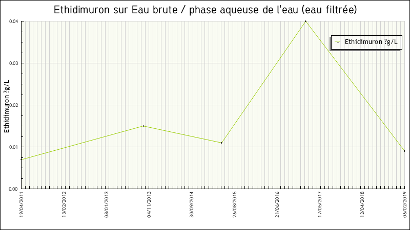 Données statistiques