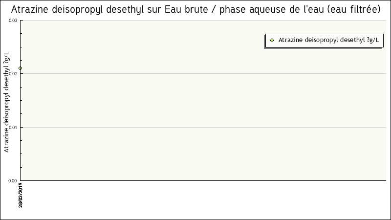 Données statistiques