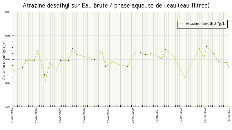 Données statistiques