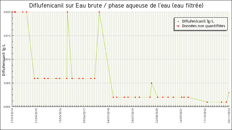 Données statistiques