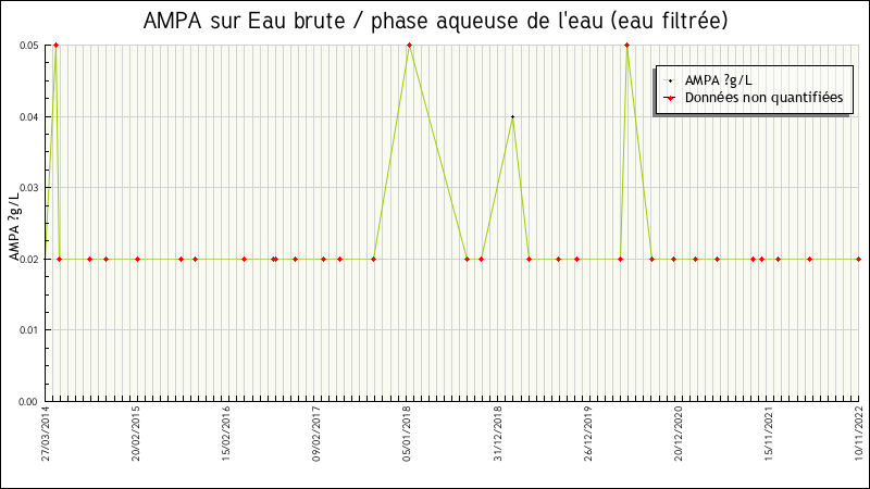 Données statistiques