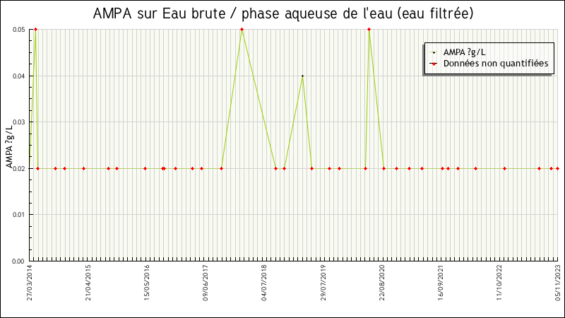 Données statistiques