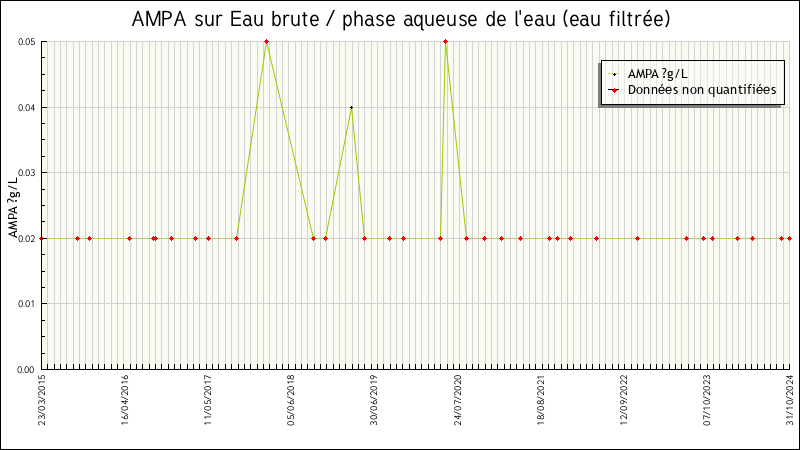 Données statistiques