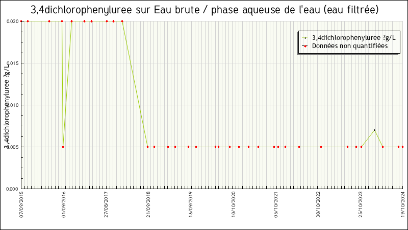 Données statistiques