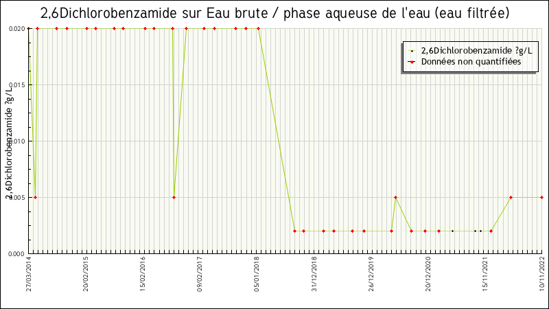 Données statistiques