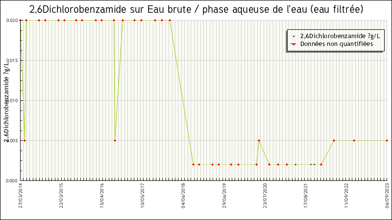 Données statistiques