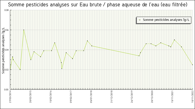 Données statistiques