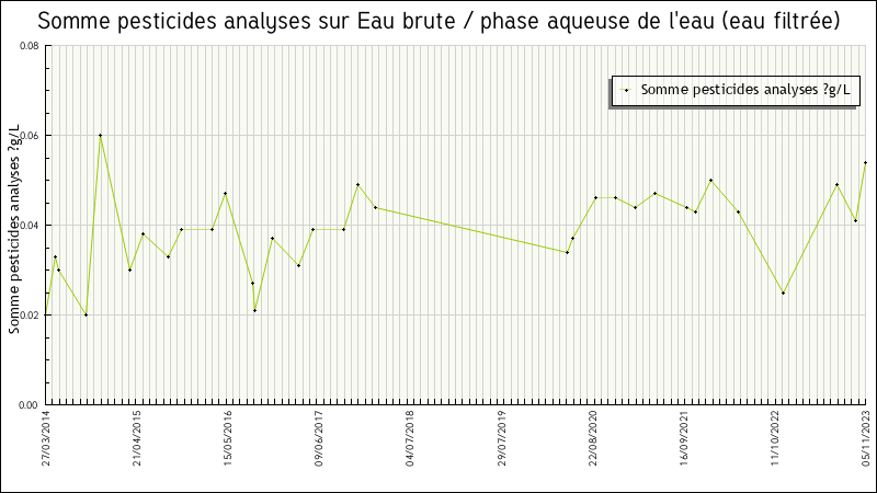 Données statistiques