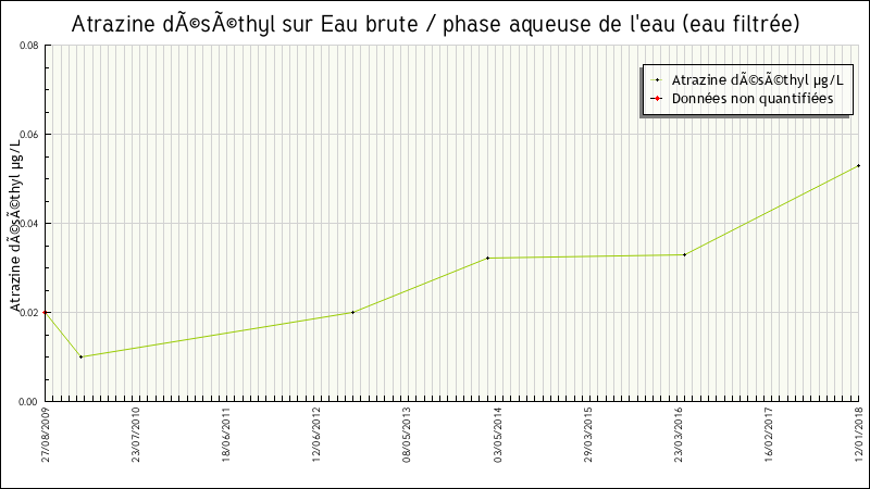 Données statistiques