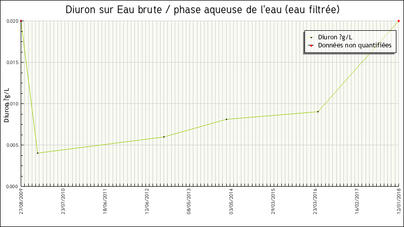 Données statistiques