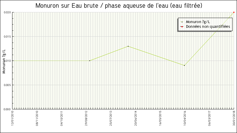 Données statistiques