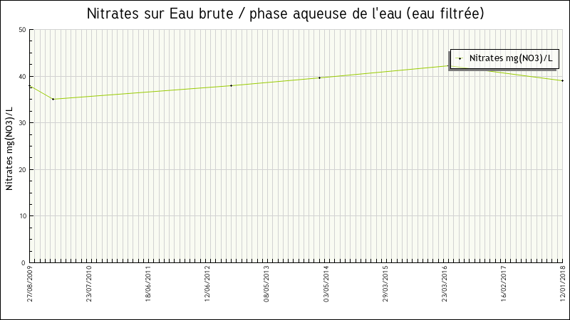 Données statistiques