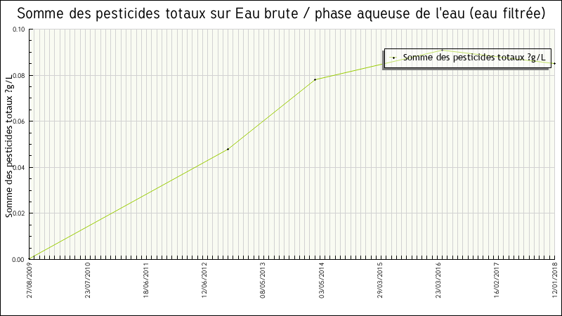 Données statistiques