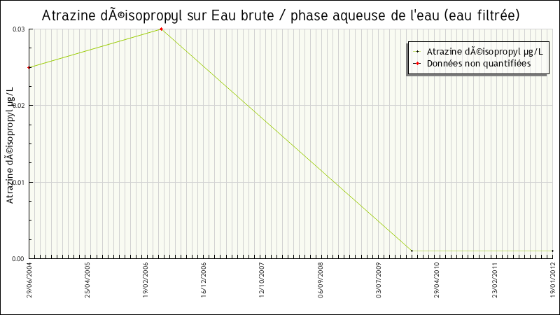 Données statistiques
