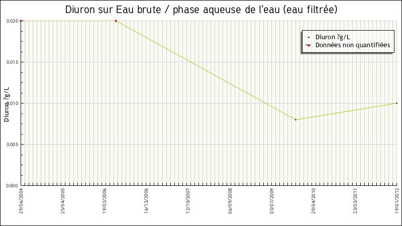 Données statistiques