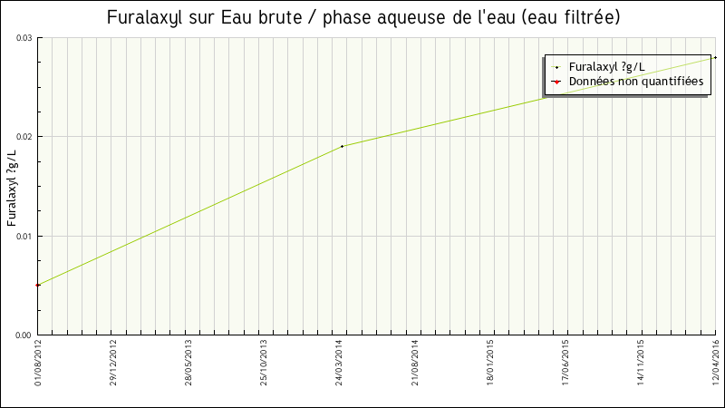 Données statistiques