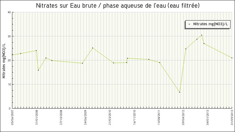 Données statistiques