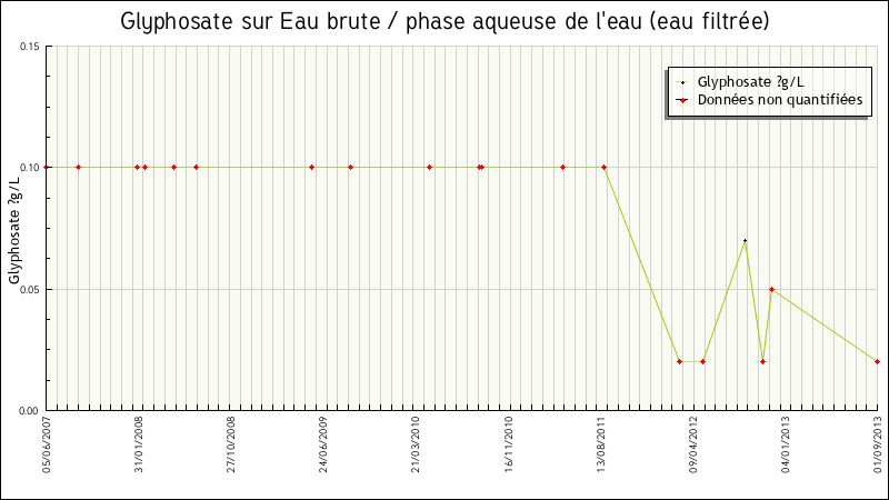 Données statistiques