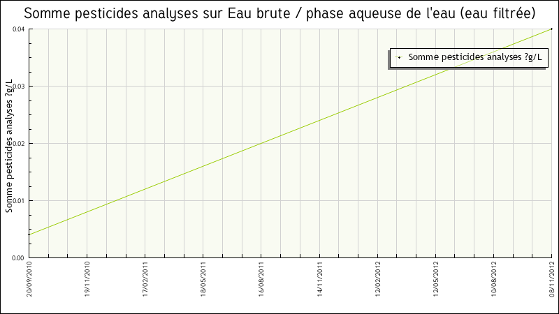 Données statistiques