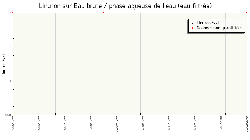 Données statistiques