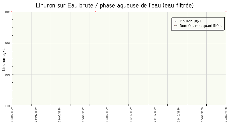 Données statistiques