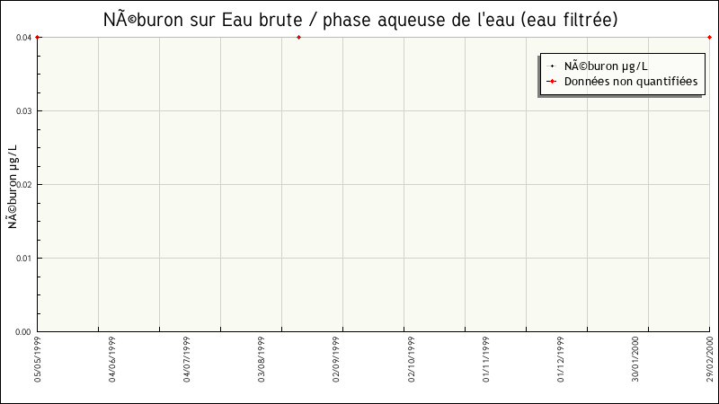 Données statistiques