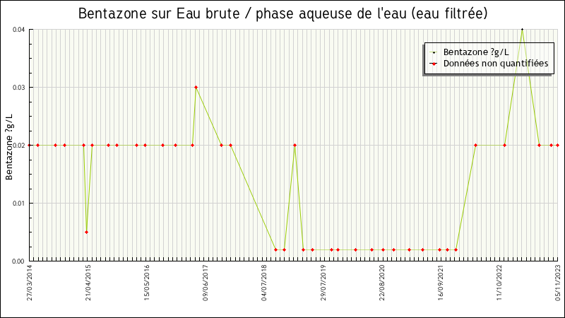 Données statistiques