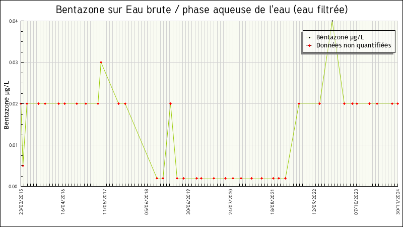 Données statistiques