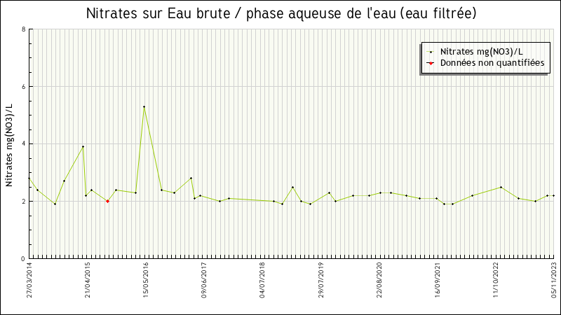 Données statistiques