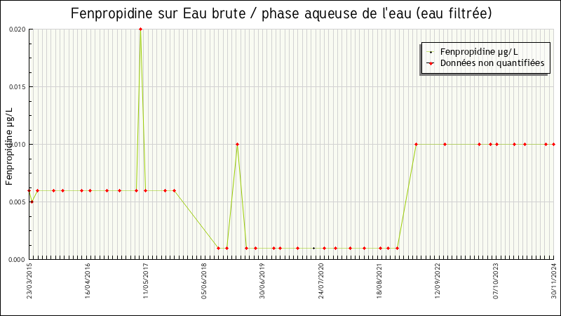 Données statistiques